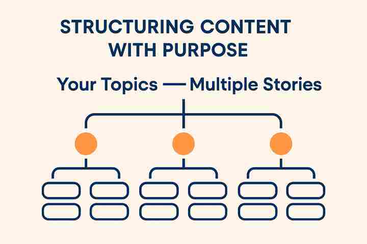 Structuring Content with Purpose